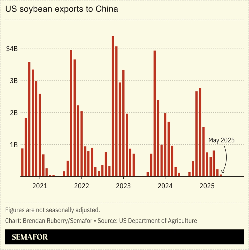 Chart showing US soybean exports to China since 2020
