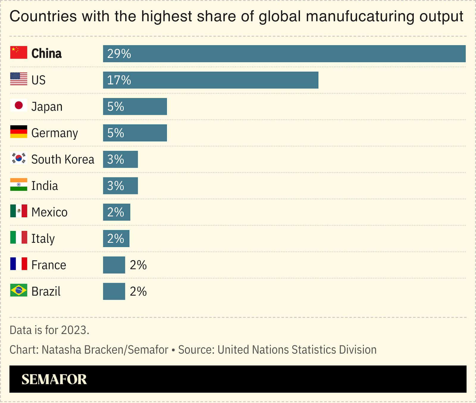 A chart showing the countries with the highest share of global manufacturing output.