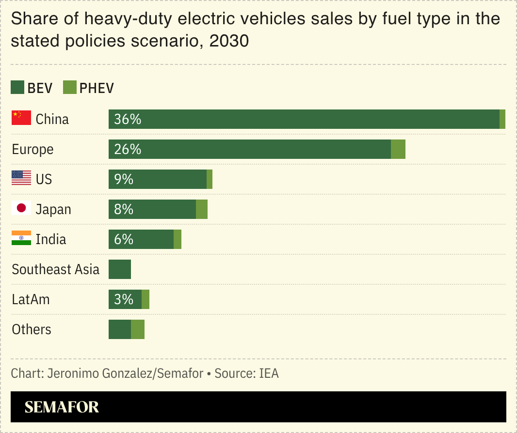 A chart showing heavy-duty vehicle EV sales by country by 2030. 