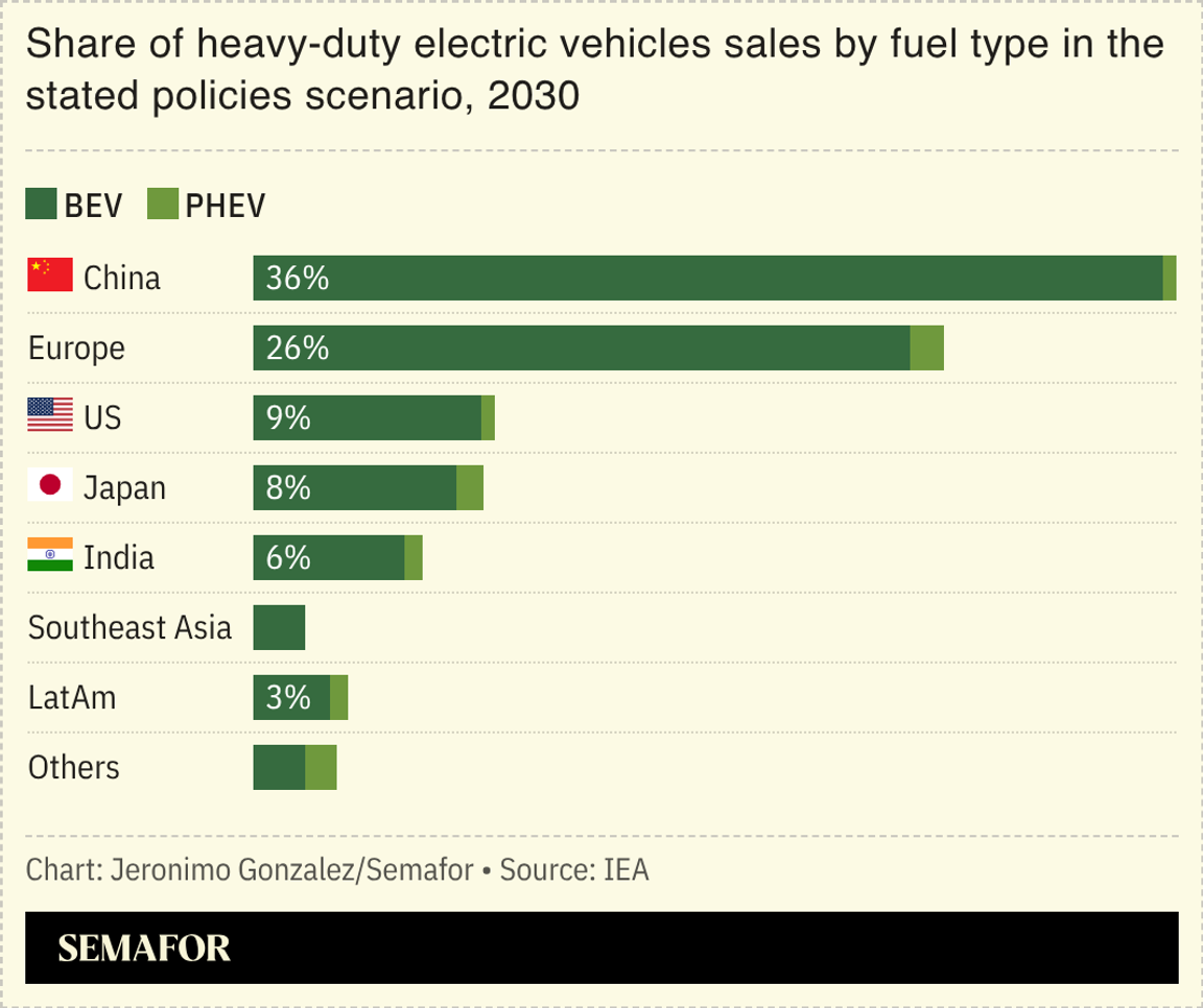 A chart showing heavy-duty vehicle EV sales by country by 2030.