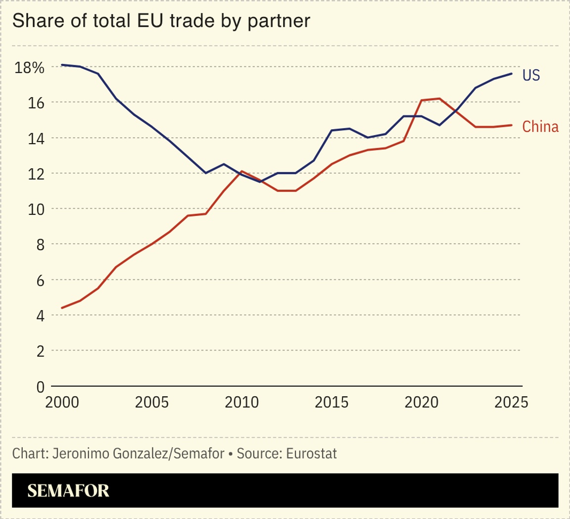 A chart showing EU trade with the US and China.