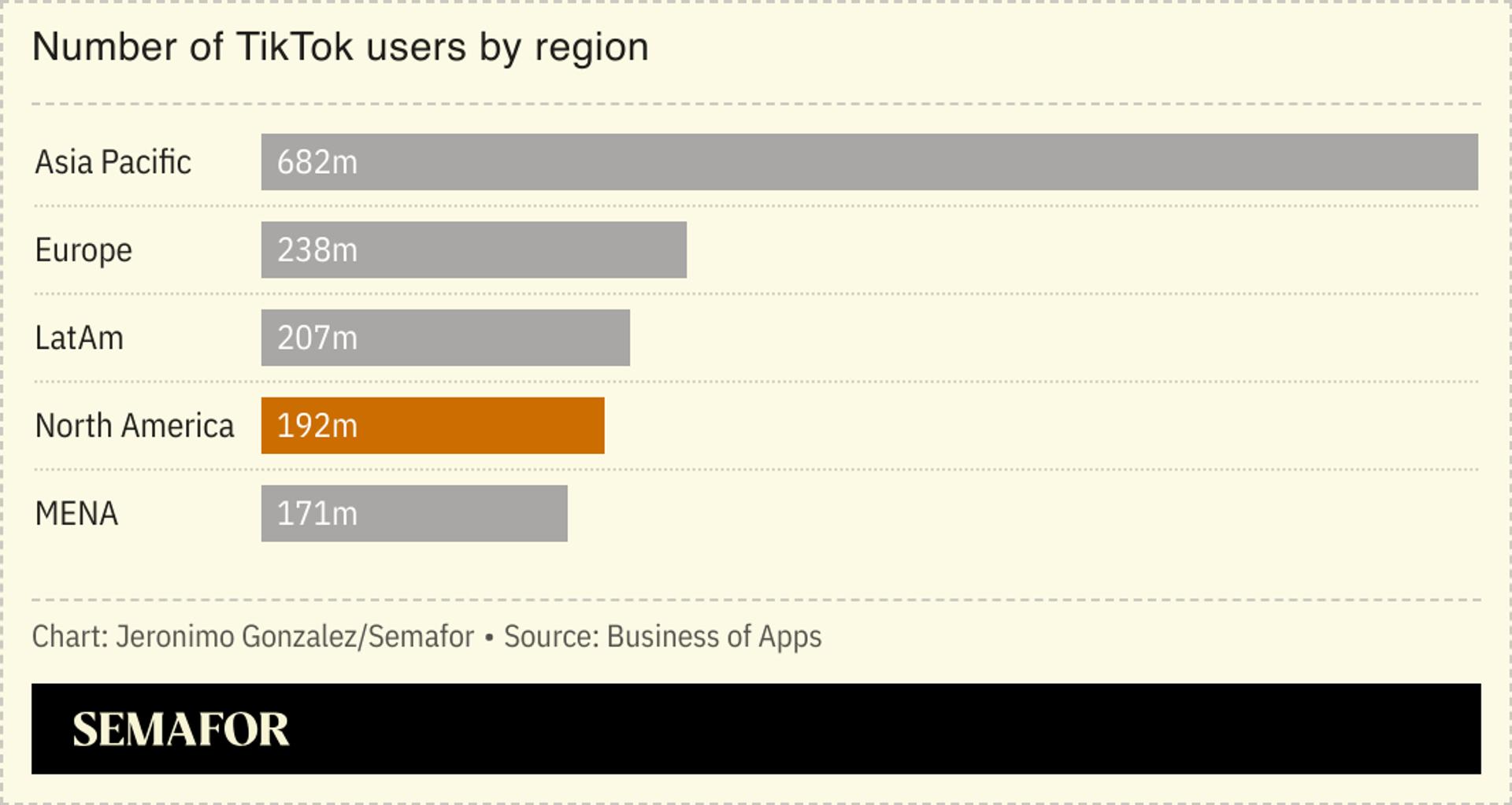 A chart showing the number of TikTok users by region