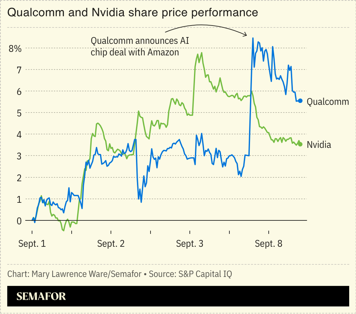 Chart of Qualcomm and Nvidia share price performance