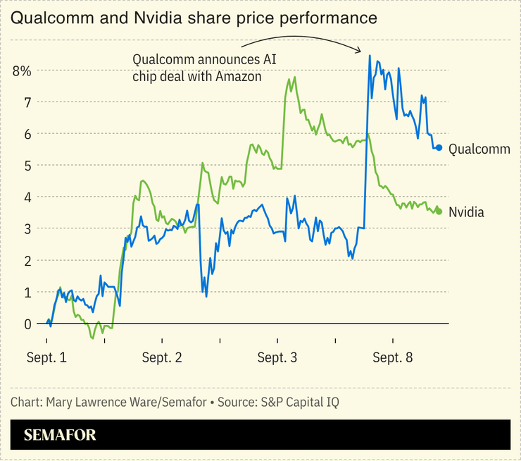 Chart of Qualcomm and Nvidia share price performance