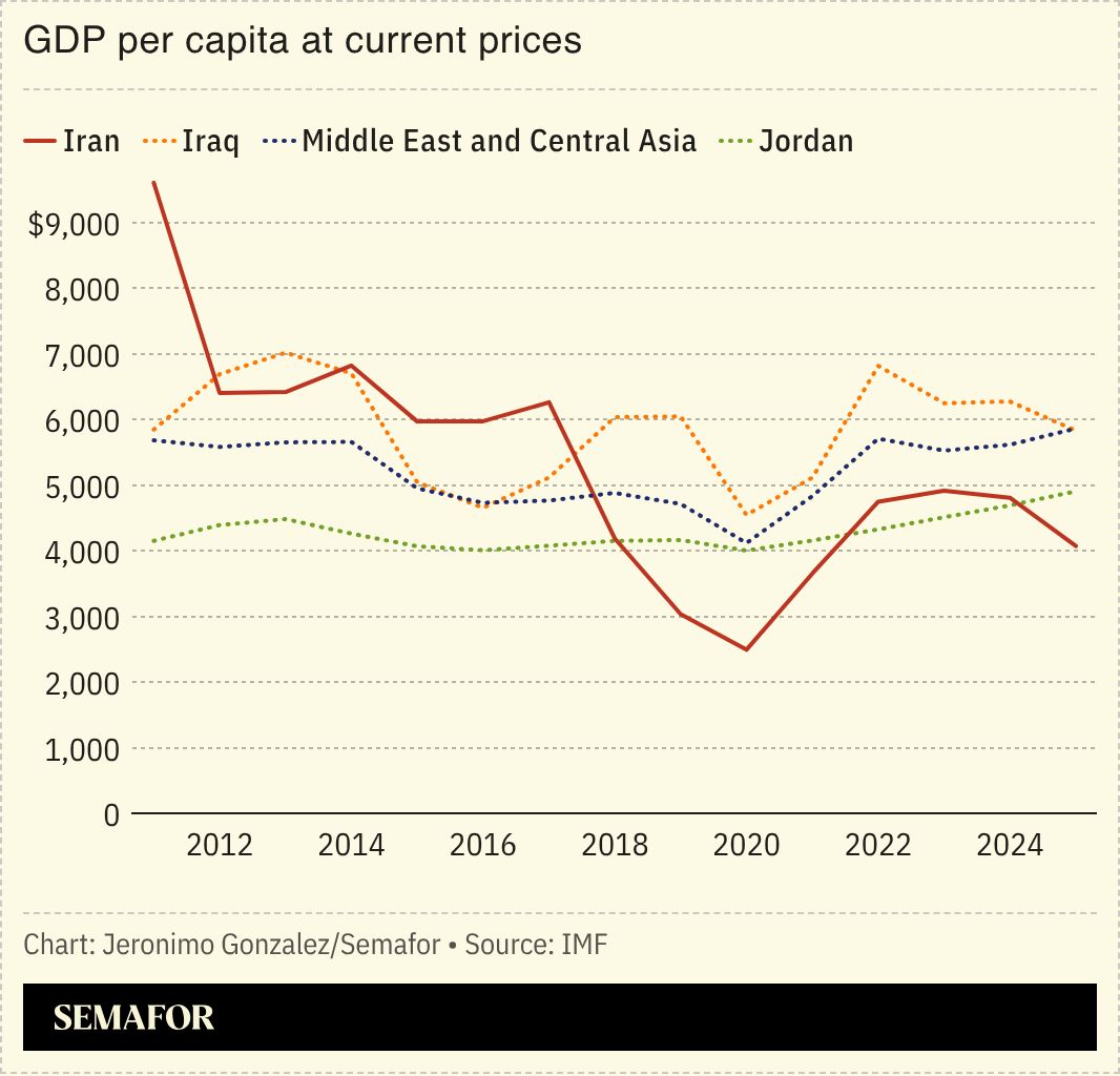 A chart showing the GDP per capita for Iran and several other Middle Eastern nations. 