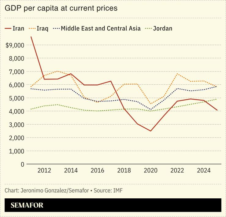 A chart showing the GDP per capita for Iran and several other Middle Eastern nations.
