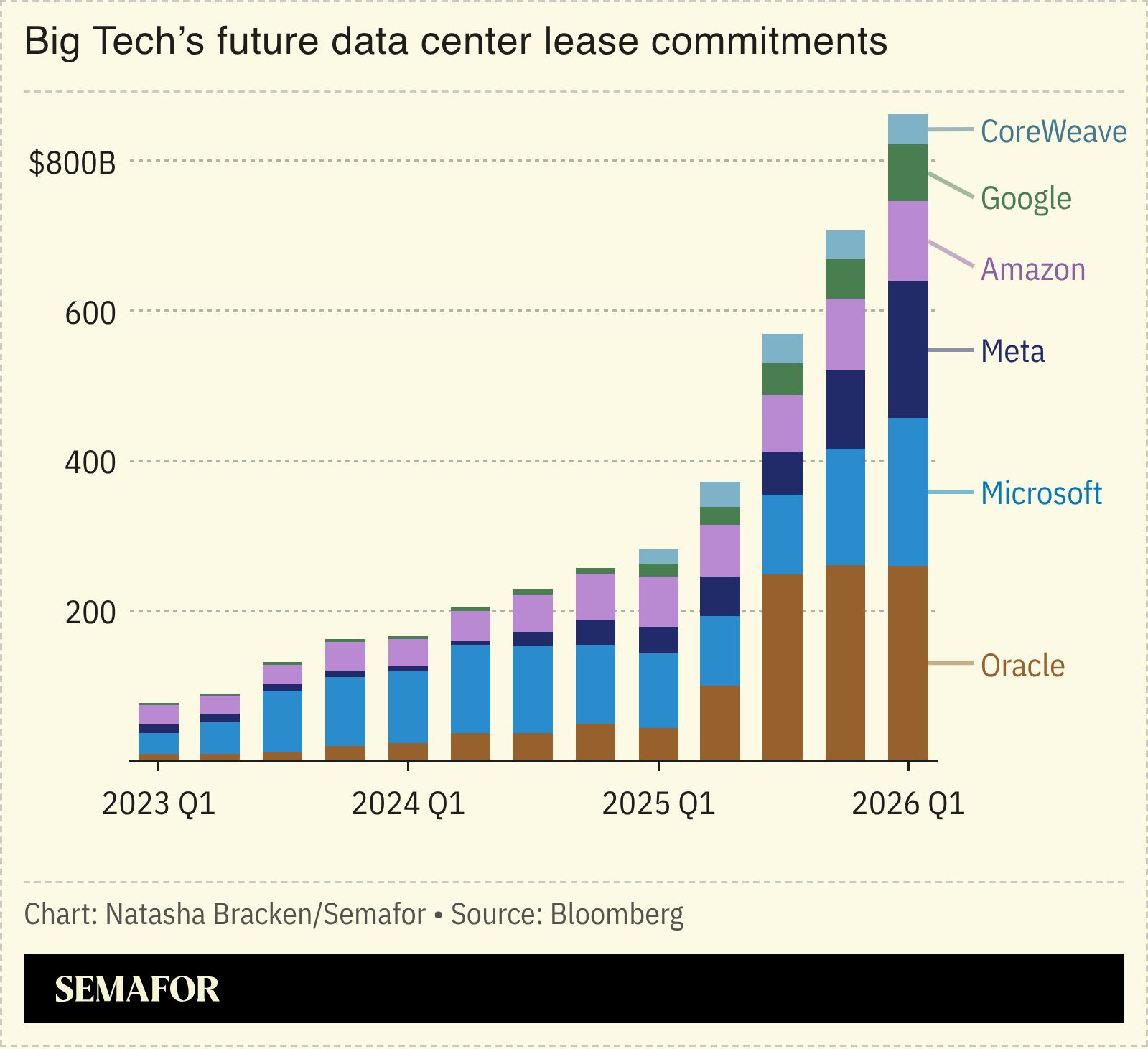 A chart showing Big Tech’s future data center lease commitments.