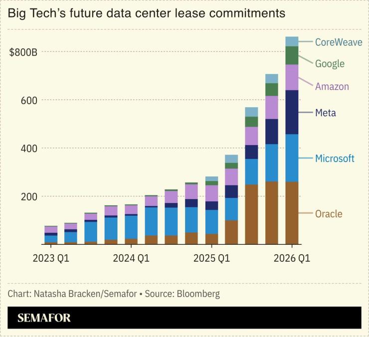 A chart showing Big Tech’s future data center lease commitments.