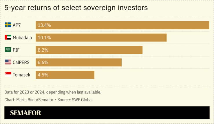 A chart showing the 5-year returns of select sovereign investors.