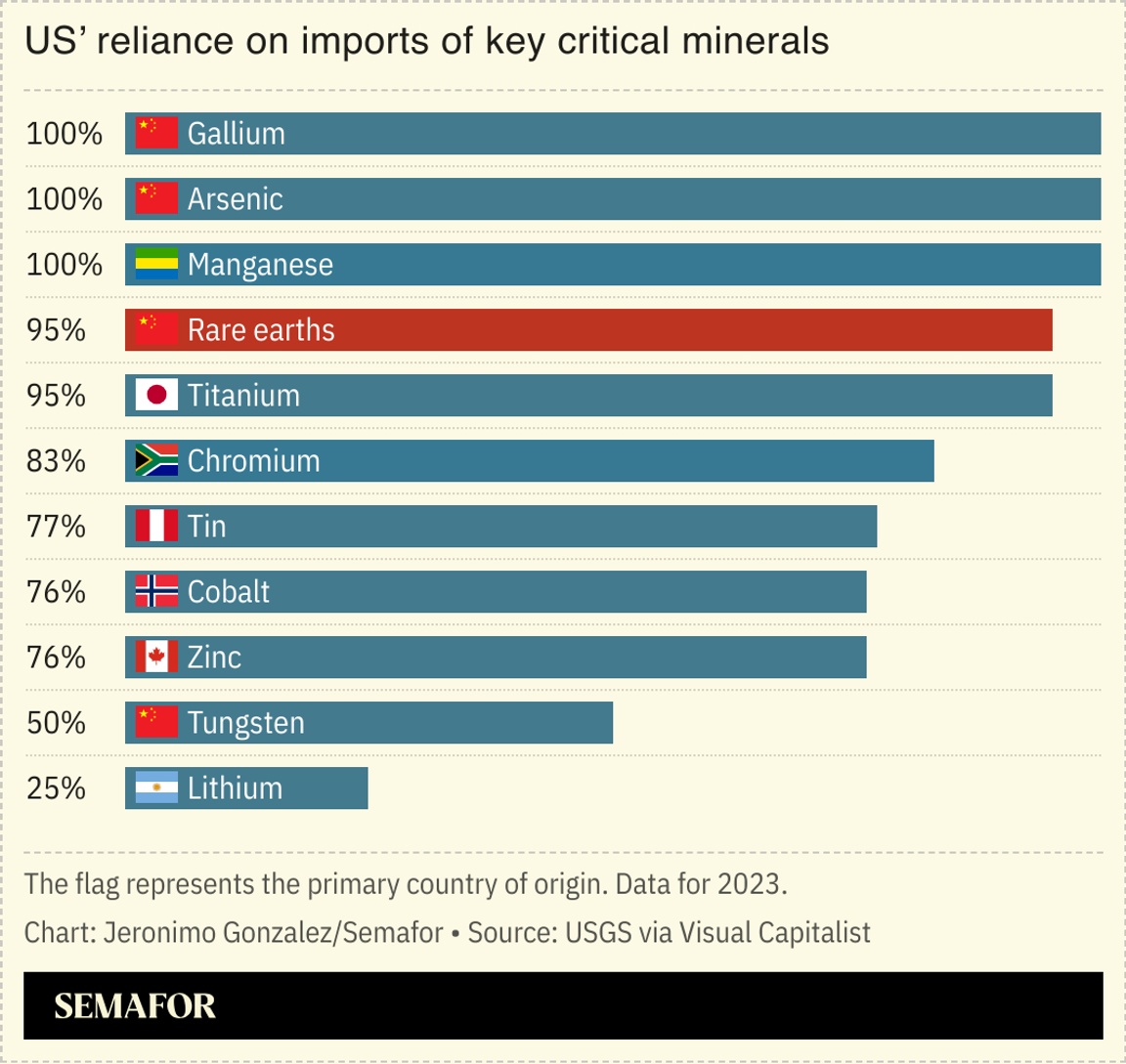 A chart showing the US’ reliance on mineral imports.