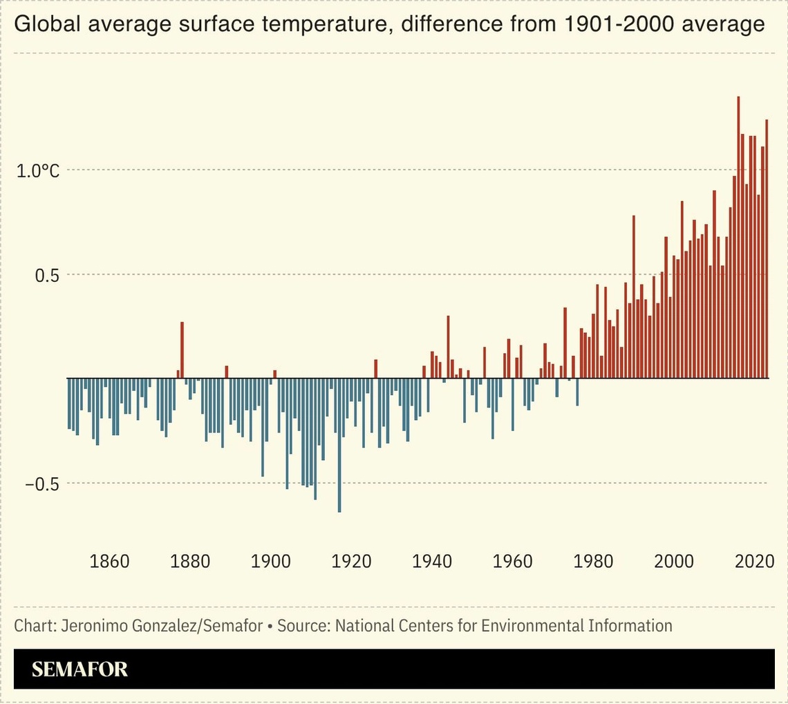 A chart showing average global surface temperatures by year.