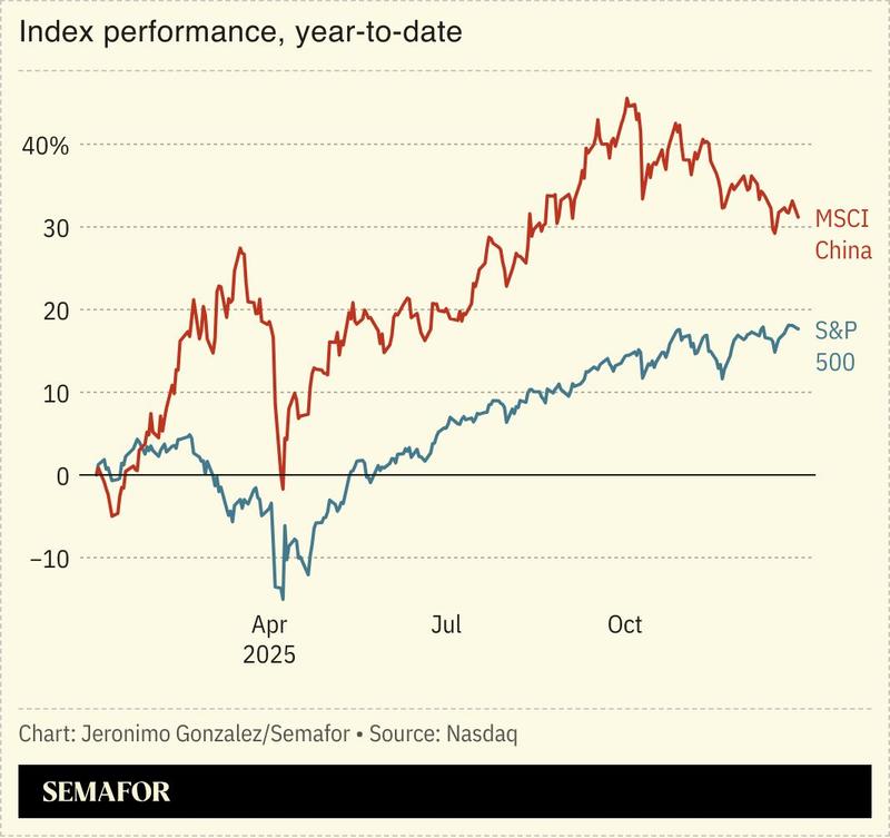 A chart comparing the Chinese and US stock markets in 2025.
