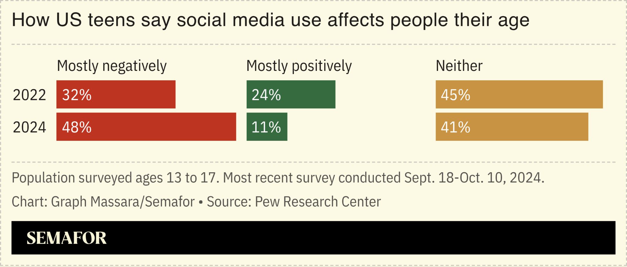 Chart showing polling on teens’ views of social media harms 