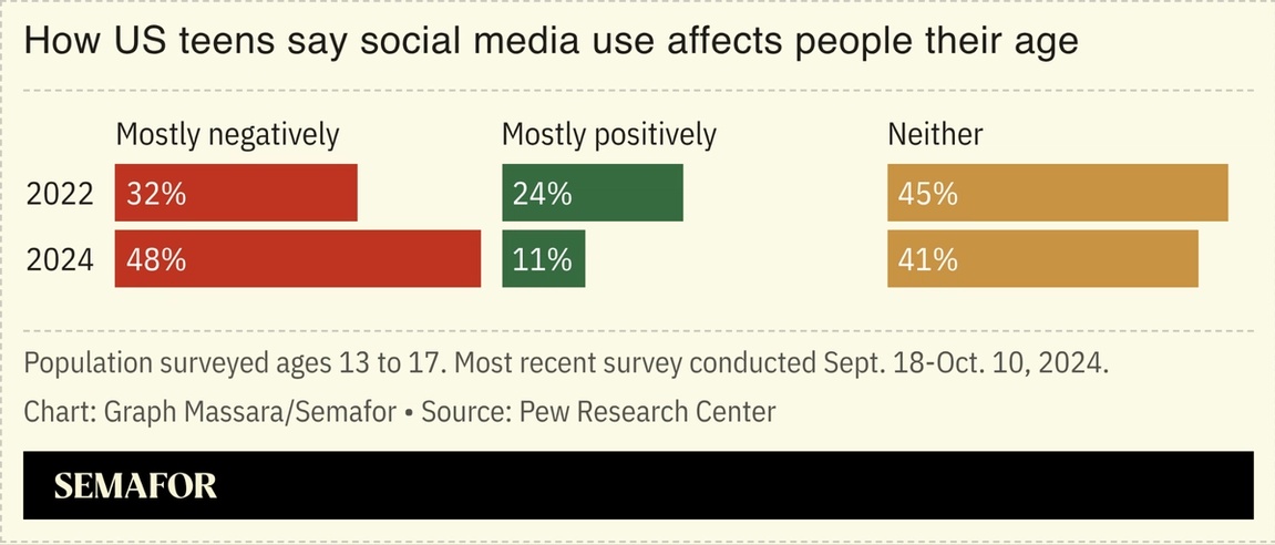 Chart showing polling on teens’ views of social media harms