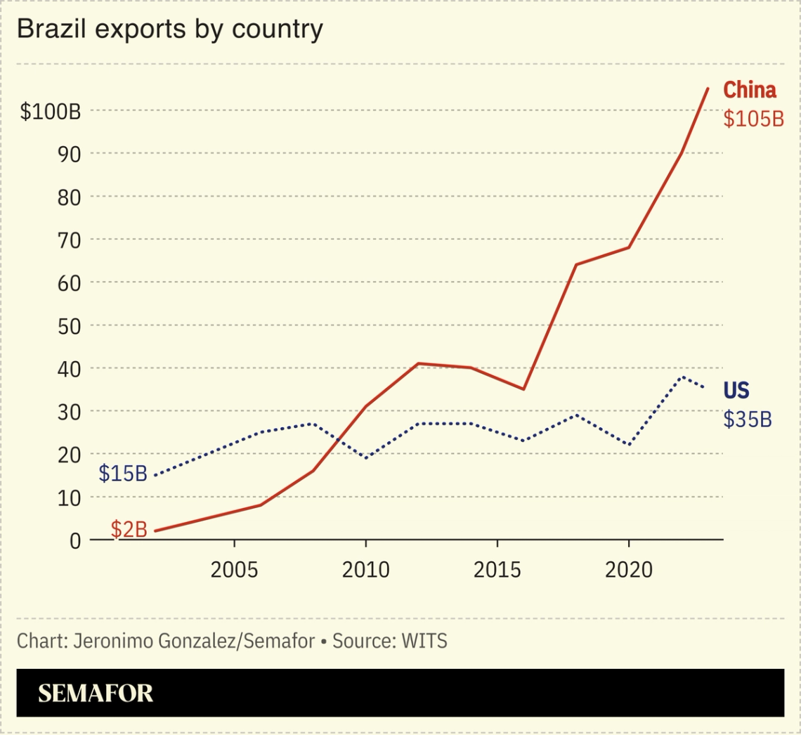 A chart showing Brazil’s exports by country.
