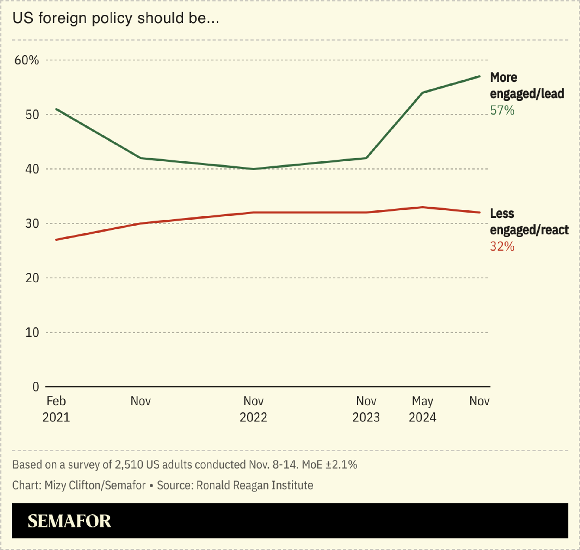 A chart showing the percent of Americans who think US foreign policy should be more or less engaged, with the option for more engaged leading at 57%