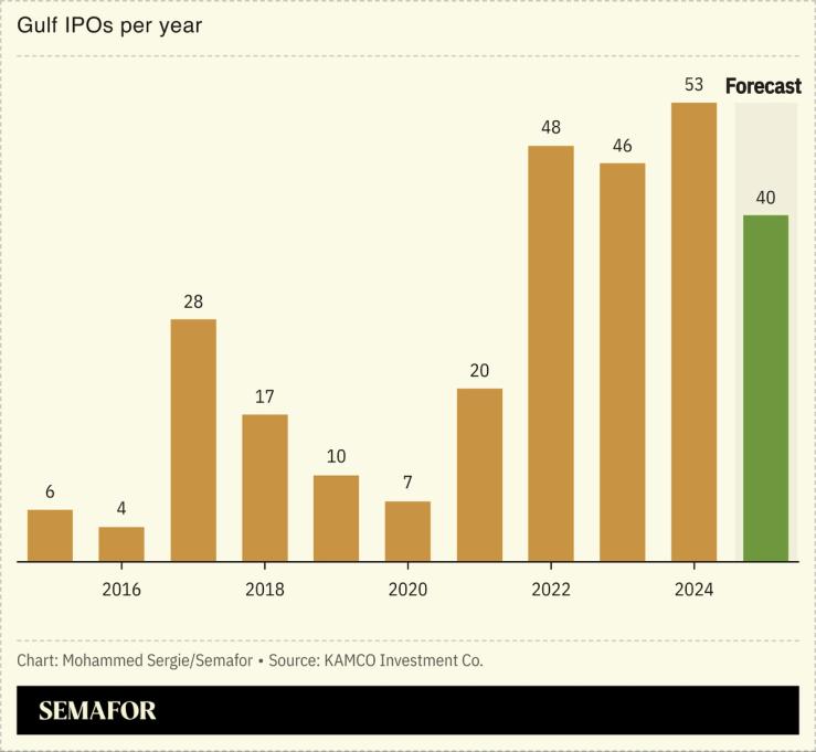 A chart showing the number of IPOs in the Gulf region per year between 2015 and 2025.