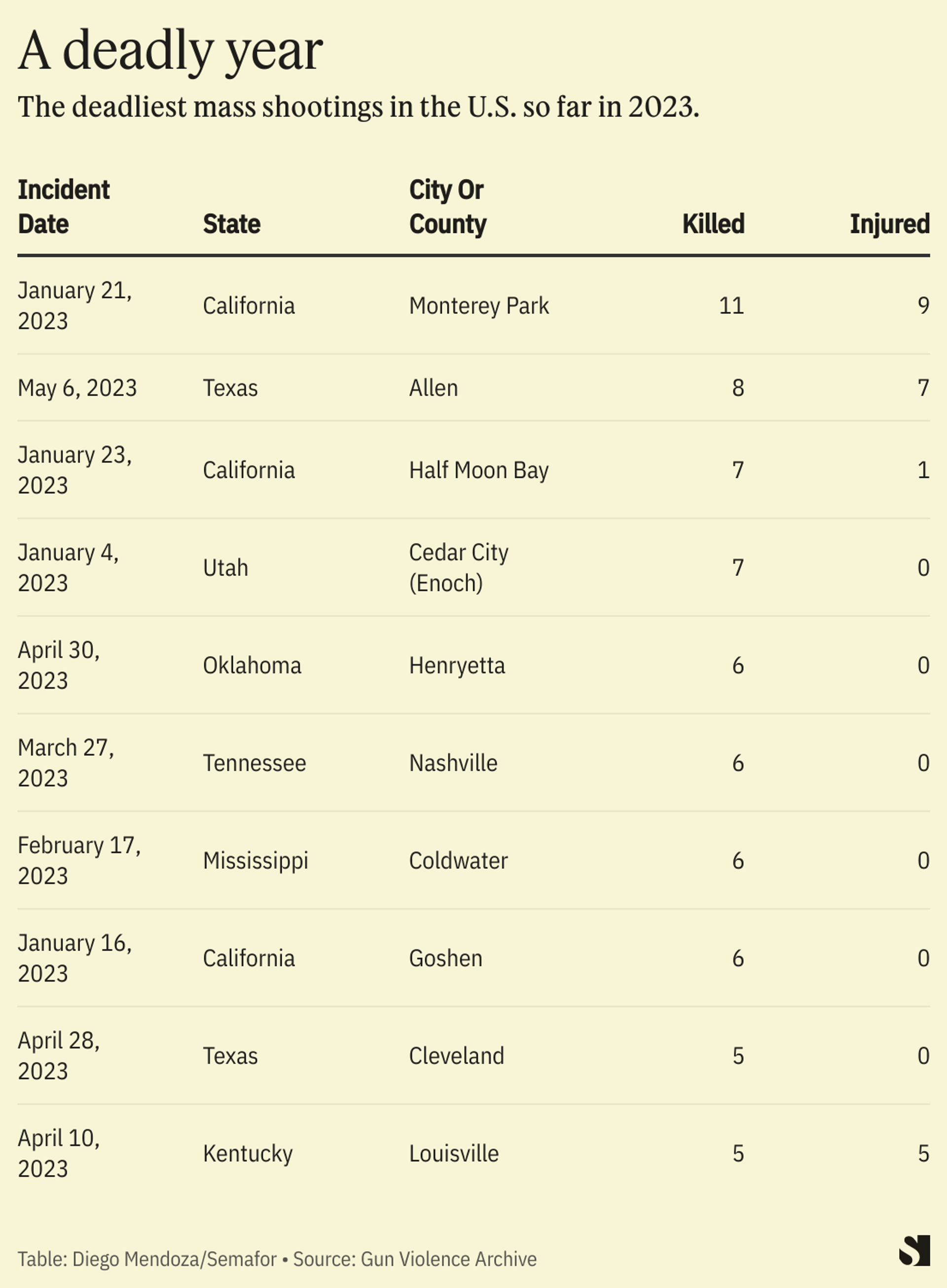 A chart documenting the number of deaths, injuries related to gun violence in 2023.