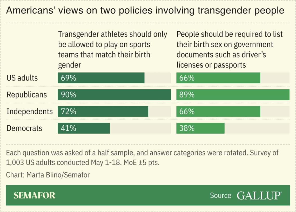 A chart showing results of a survey asking Americans their views on two topics involving transgender rights.