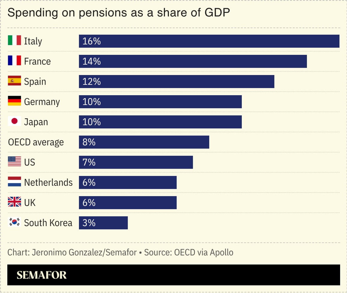 A chart showing pension spending as a share of GDP for several nations.