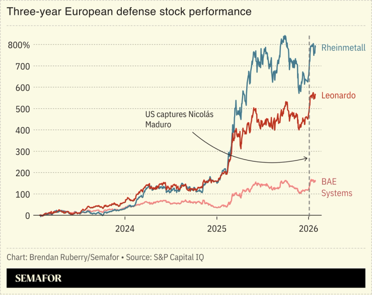 Chart showing three-year European defense stock performance