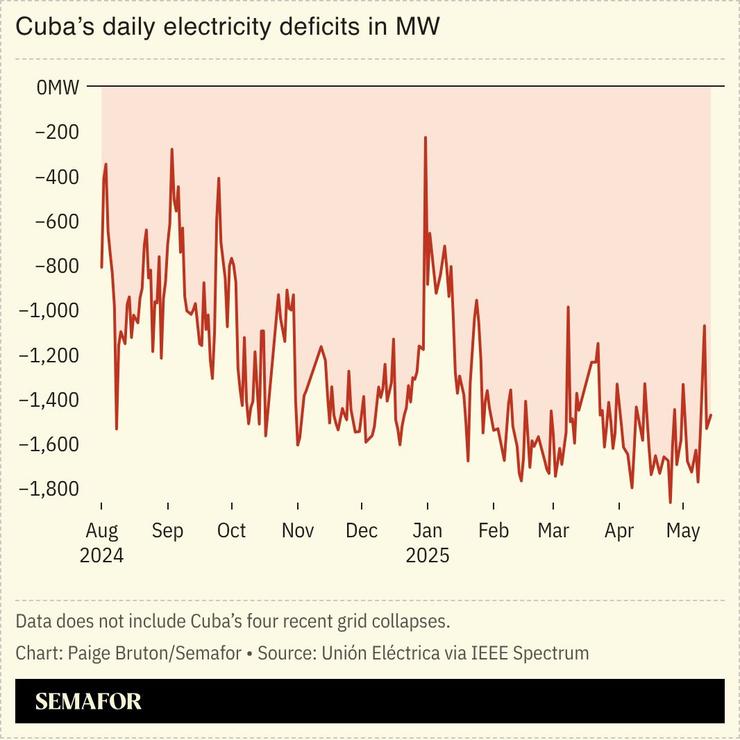 A chart showing Cuba’s electricity deficit.