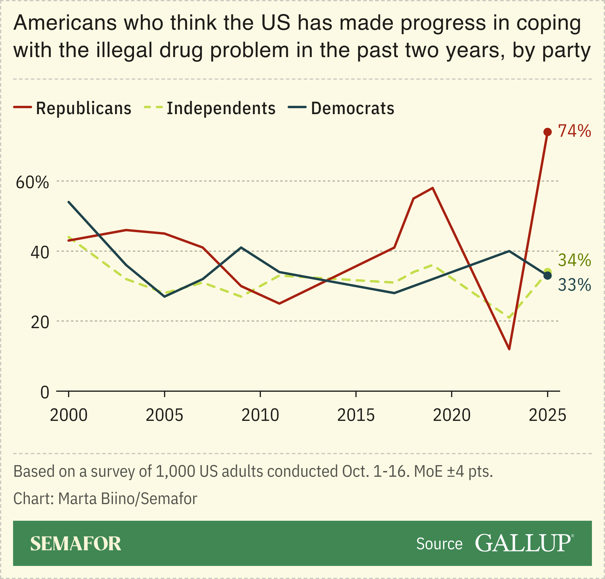 A chart showing Americans who think the US has made progress in coping with the illegal drug problem in the past two years, by party, based on Gallup polling.