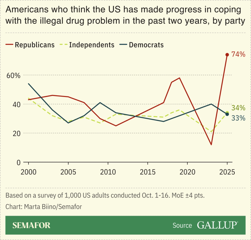 A chart showing Americans who think the US has made progress in coping with the illegal drug problem in the past two years, by party, based on Gallup polling.