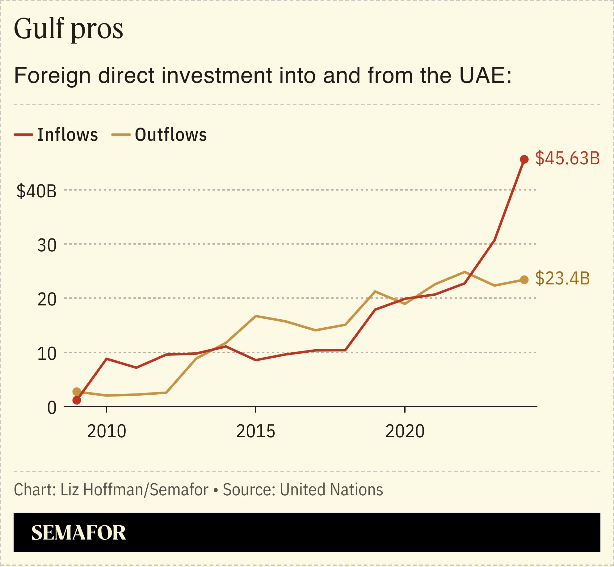 A chart showing FDI into and from the UAE.