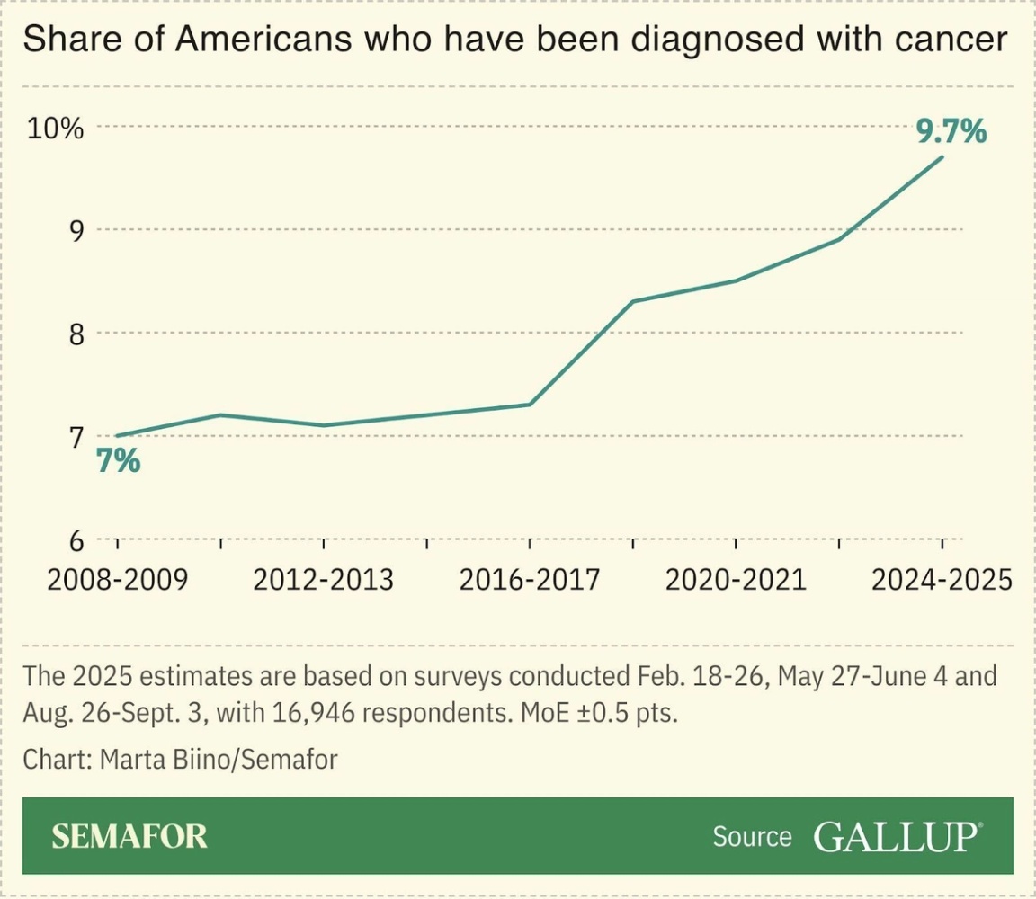 A chart showing the share of Americans who have been diagnosed with cancer.