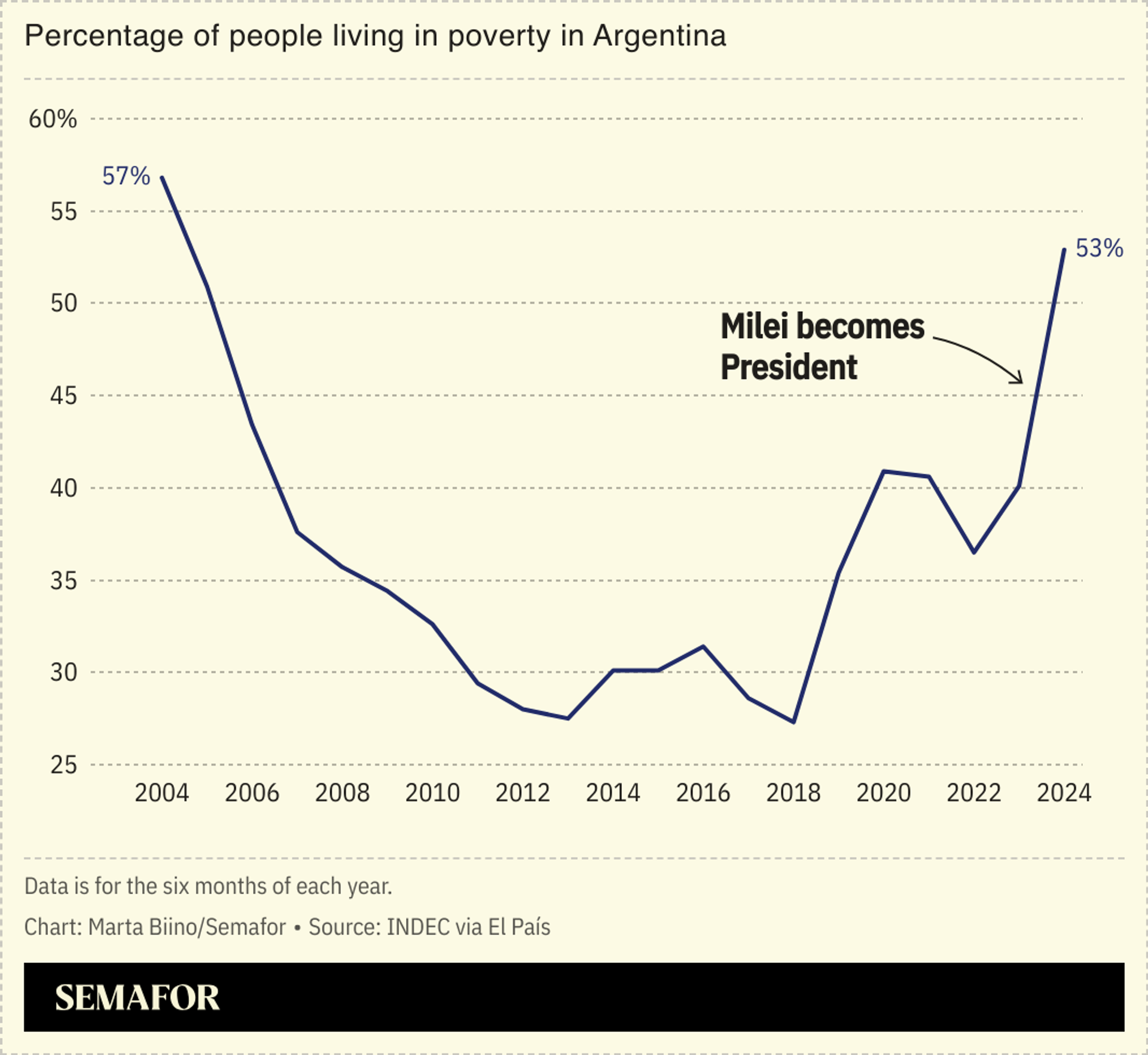 A line chart showing the share of Argentina’s population living below the poverty line.