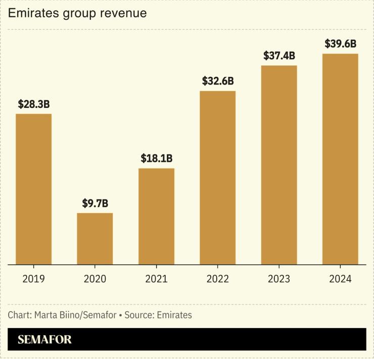 A chart showing the revenue of Emirates Group over the years.