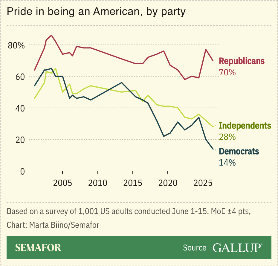 A chart showing pride in being an American, by party, based on a survey.
