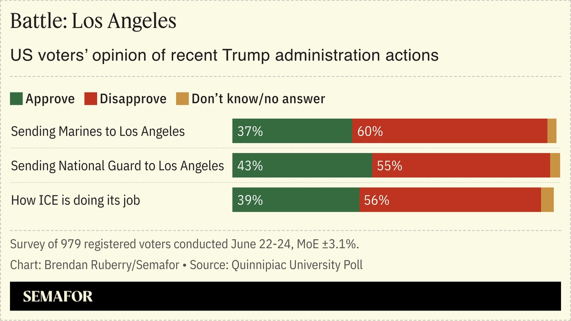 Chart showing US voters’ opinion of recent Trump administration actions.