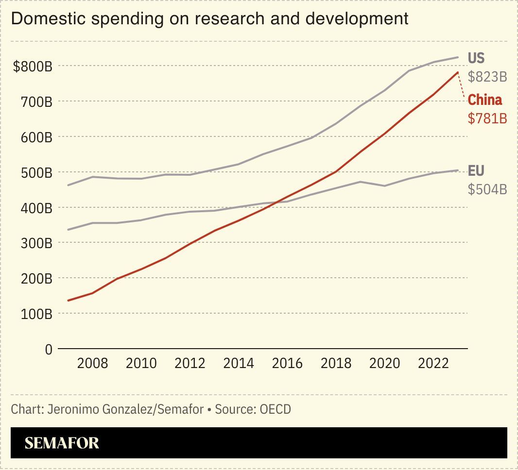 A chart showing the spending on R&D for the US, China, and the EU. 