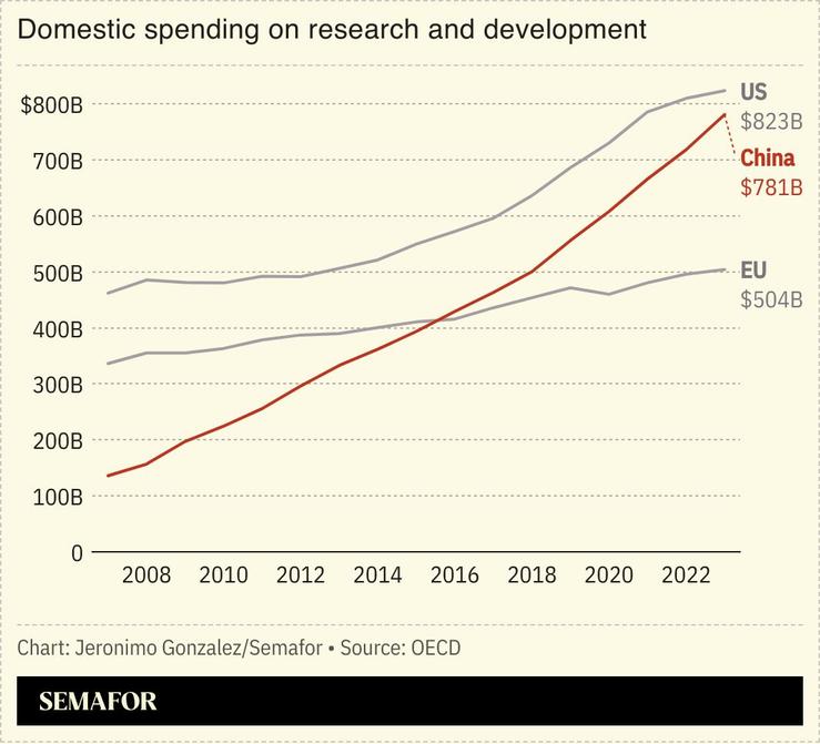 A chart showing the spending on R&D for the US, China, and the EU.