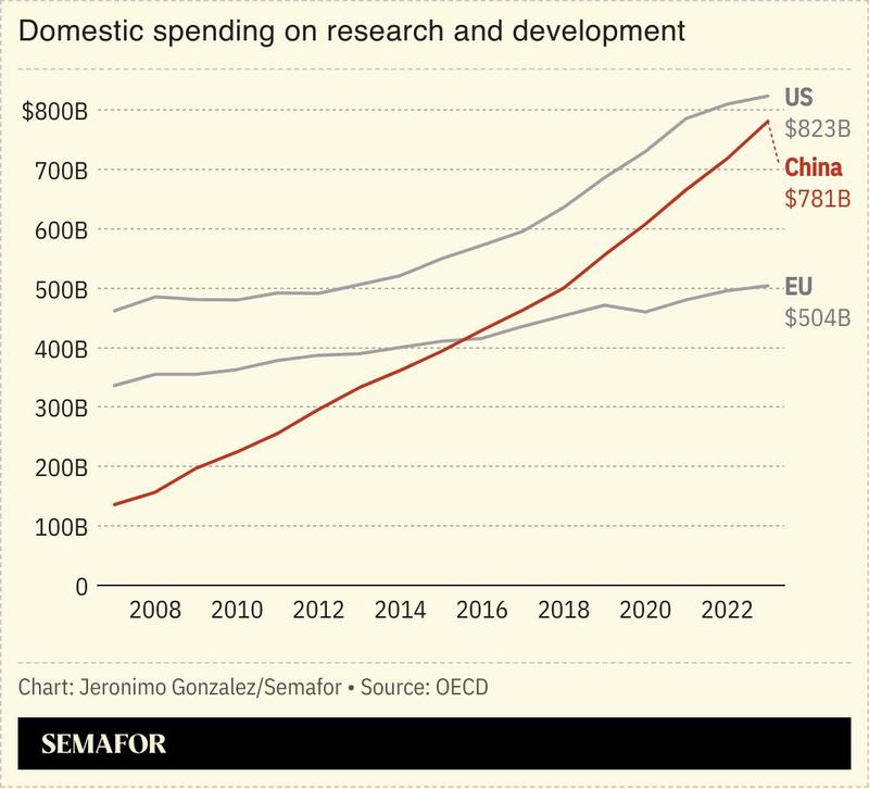 A chart showing the spending on R&D for the US, China, and the EU.