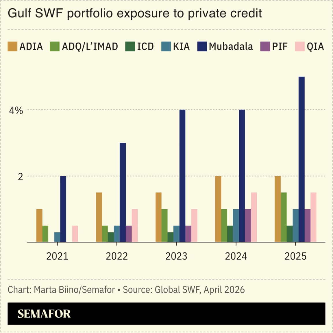 Gulf SWF portfolio exposure to private credit