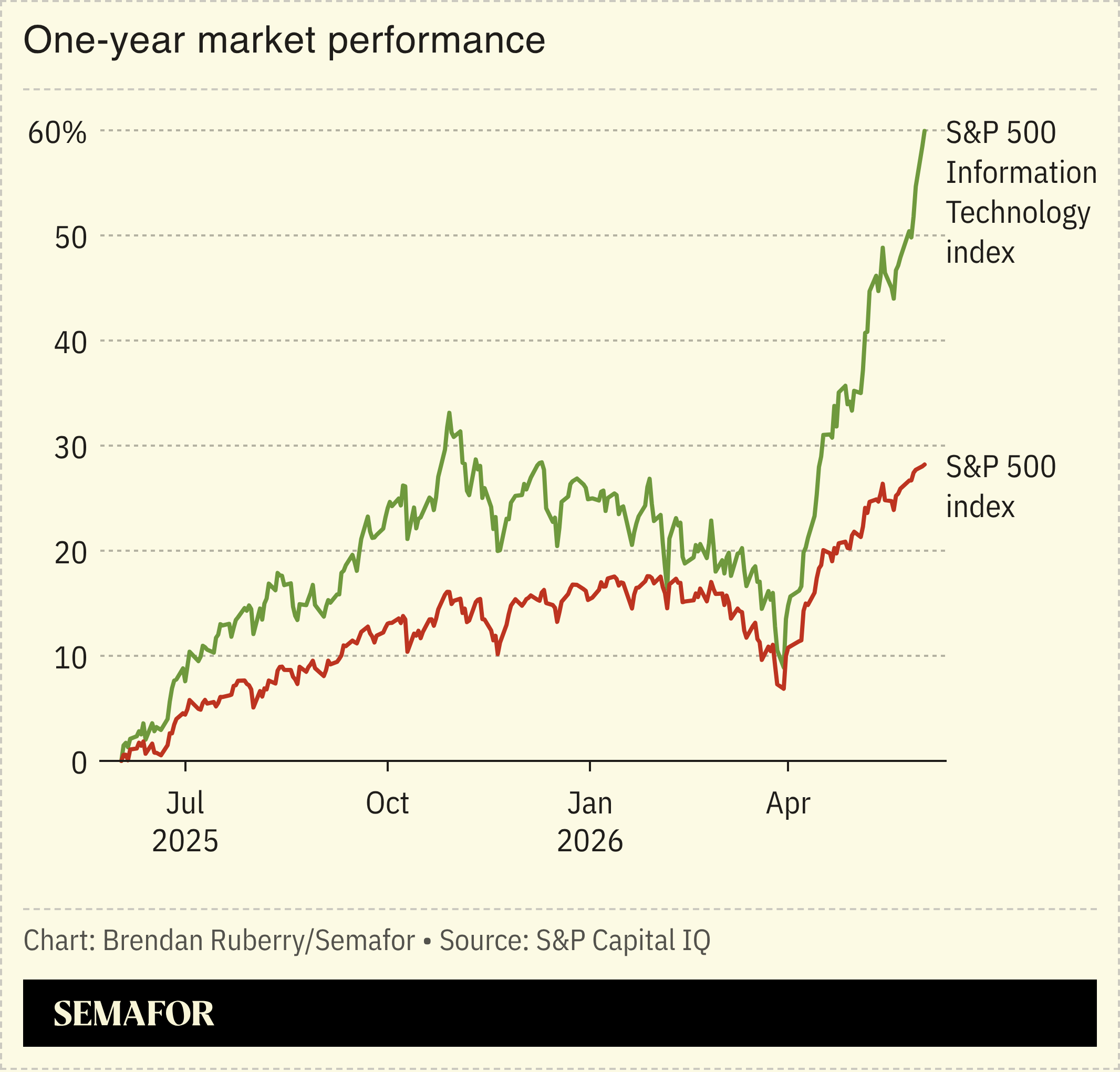 Chart showing one-year market performance of S&P 500 index and S&P IT index