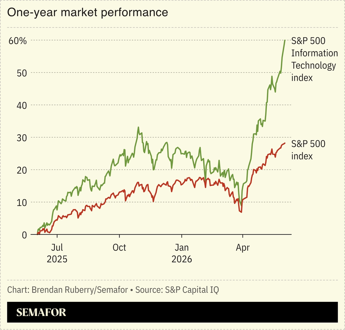 Chart showing one-year market performance of S&P 500 index and S&P IT index