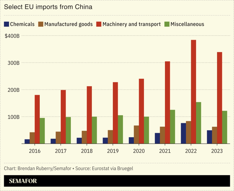 Chart showing EU imports from China