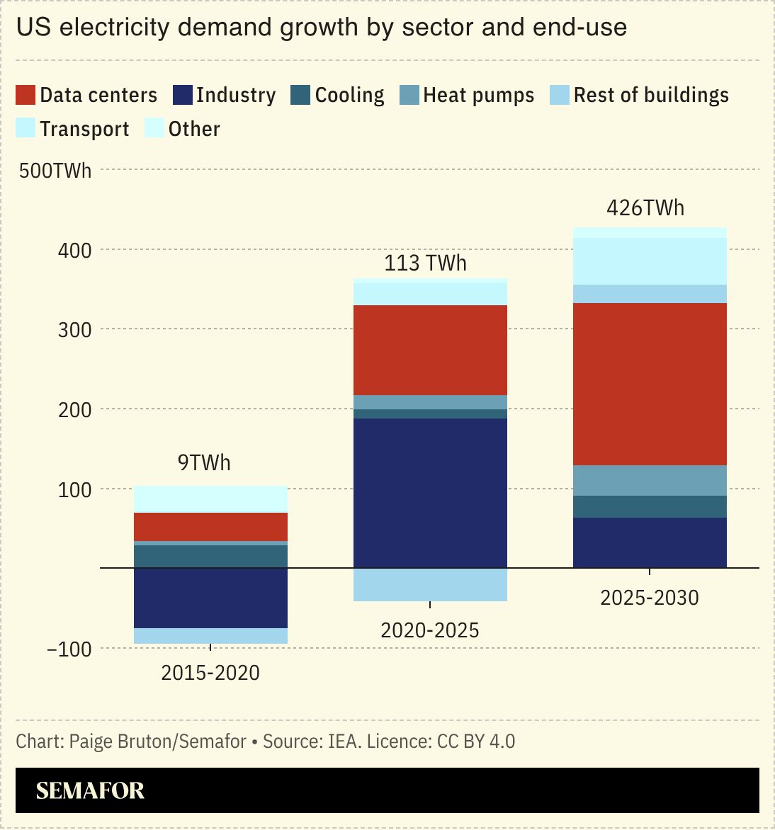 A chart showing US electricity demand growth by sector and end-use.