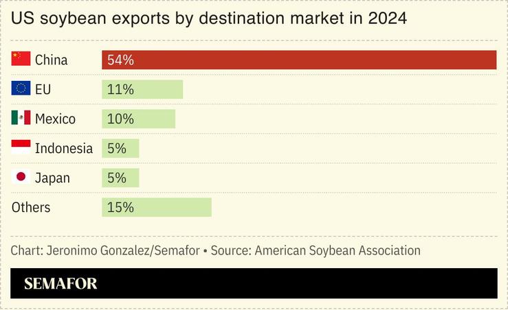 A chart showing the US’ soybean exports by destination country last year.