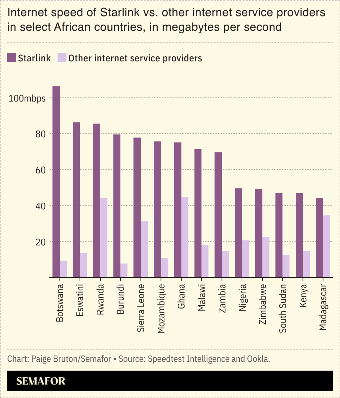 A chart showing internet speeds of Starlink vs other internet service providers in select African countries.