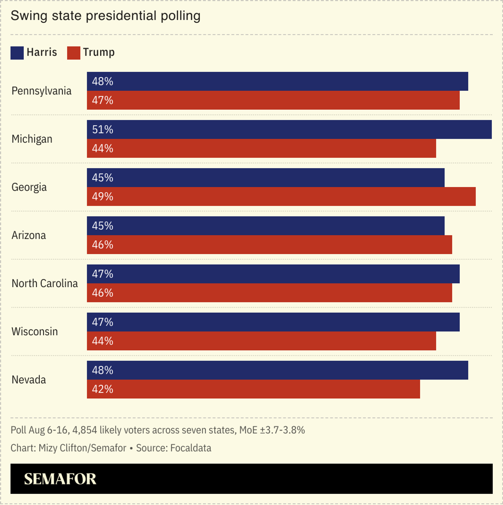 Harris leads Trump in five of seven battlegrounds: poll (semafor.com)