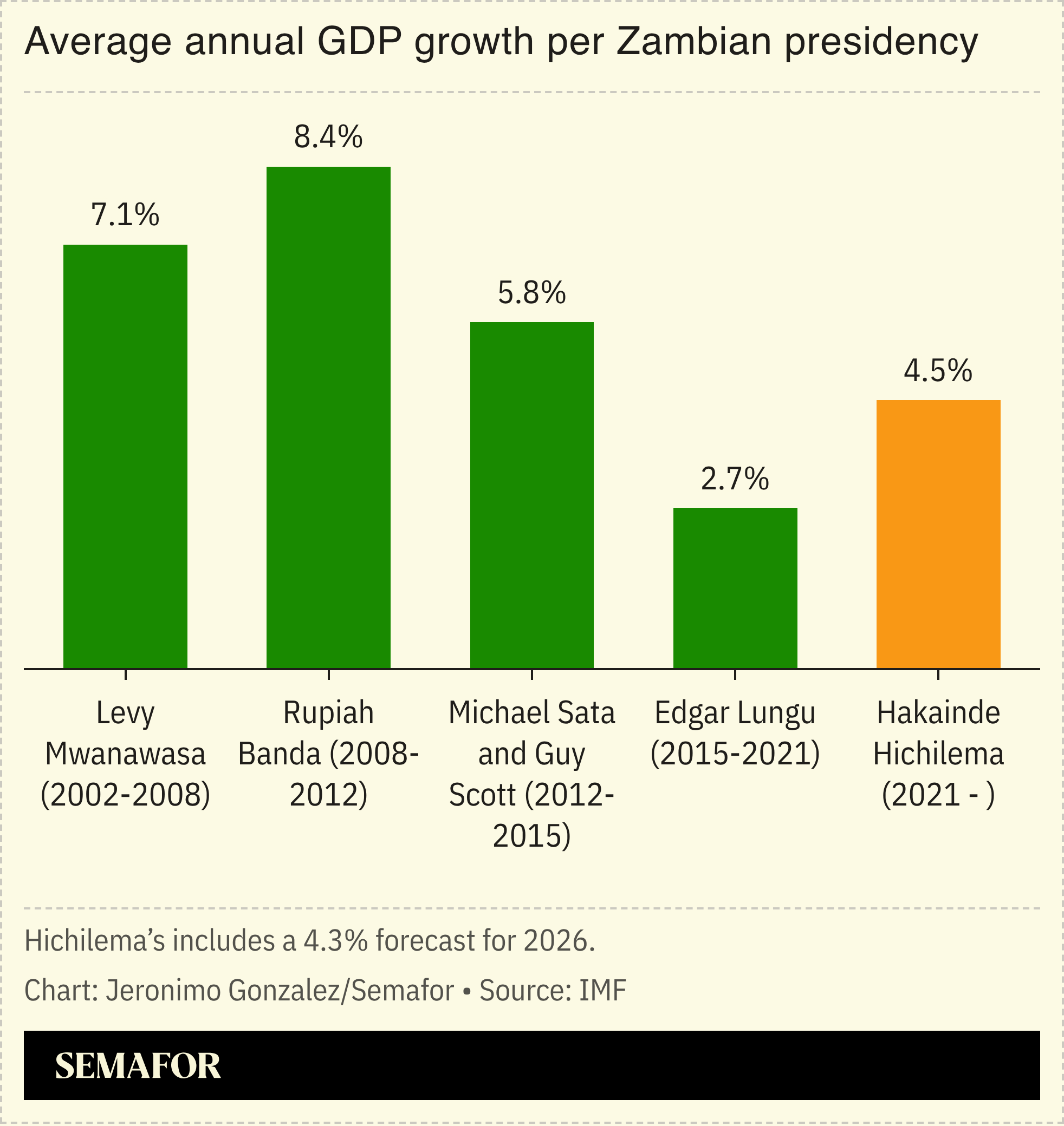 A chart showing the annual average GDP growth per Zambian presidency.