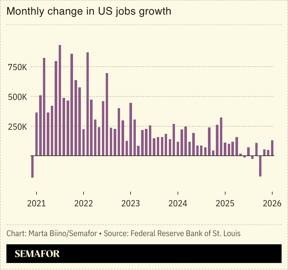 A chart showing the monthly change in US jobs growth.