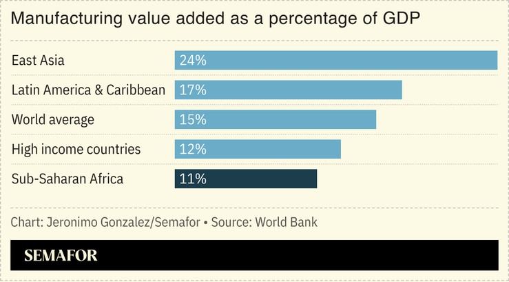 A chart showing manufacturing value added as a percentage of GDP.