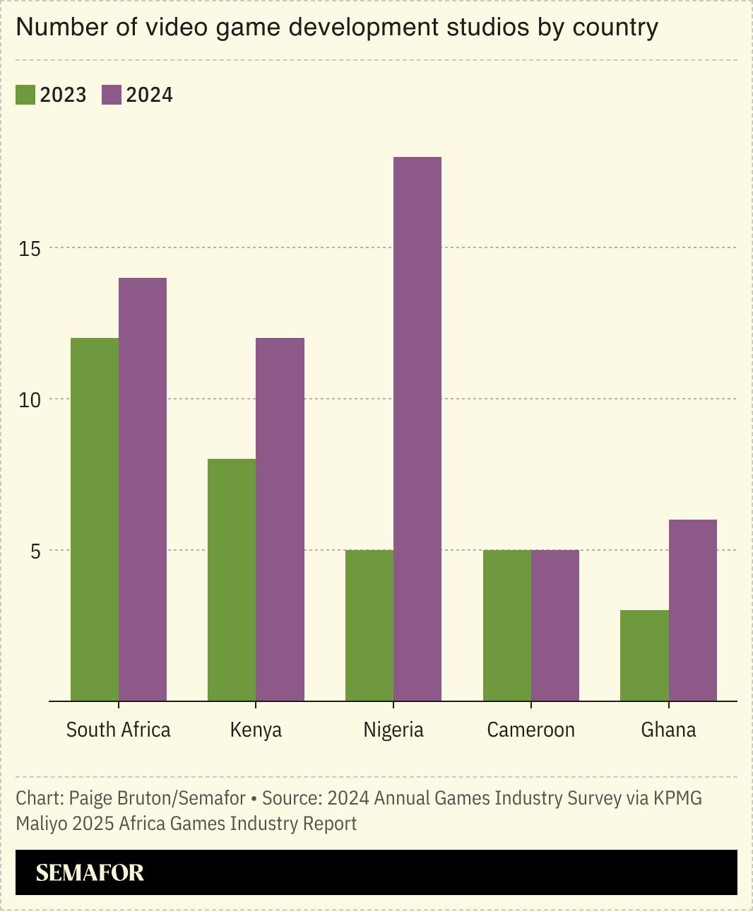 A chart showing the number of video game development studios by country.