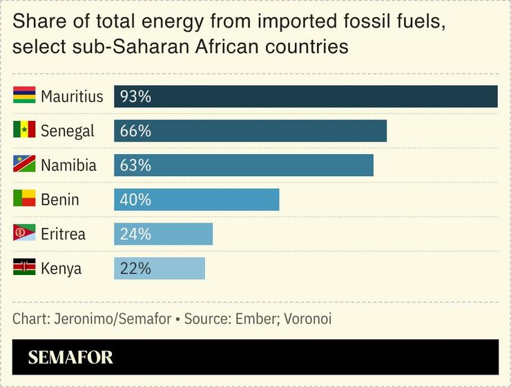 A chart of the share of total energy from importer fossil fuels.